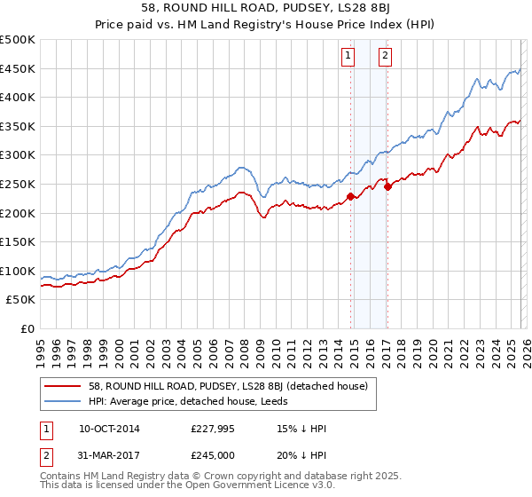 58, ROUND HILL ROAD, PUDSEY, LS28 8BJ: Price paid vs HM Land Registry's House Price Index