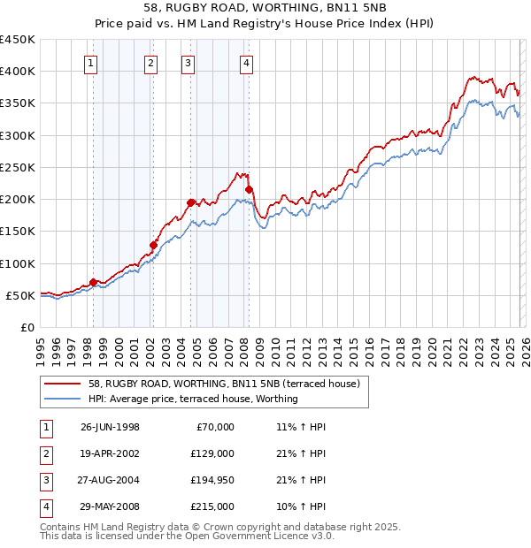58, RUGBY ROAD, WORTHING, BN11 5NB: Price paid vs HM Land Registry's House Price Index