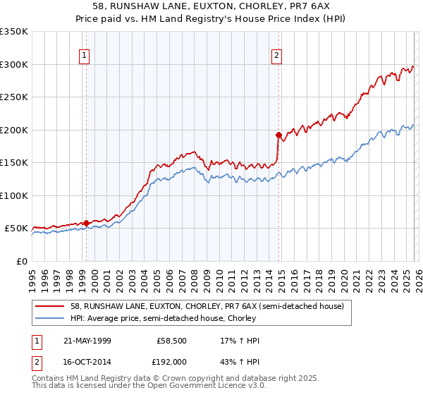 58, RUNSHAW LANE, EUXTON, CHORLEY, PR7 6AX: Price paid vs HM Land Registry's House Price Index