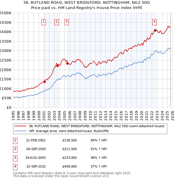58, RUTLAND ROAD, WEST BRIDGFORD, NOTTINGHAM, NG2 5DG: Price paid vs HM Land Registry's House Price Index
