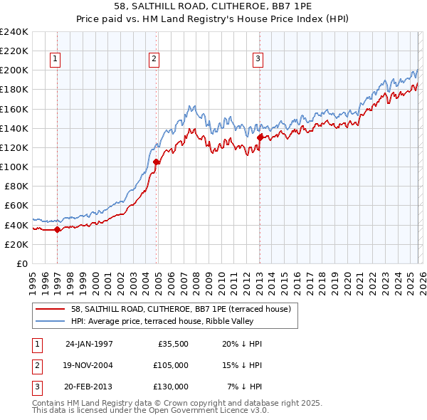 58, SALTHILL ROAD, CLITHEROE, BB7 1PE: Price paid vs HM Land Registry's House Price Index