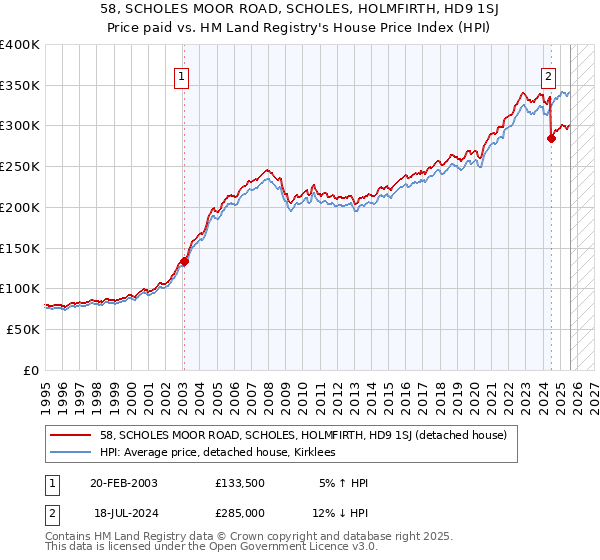 58, SCHOLES MOOR ROAD, SCHOLES, HOLMFIRTH, HD9 1SJ: Price paid vs HM Land Registry's House Price Index