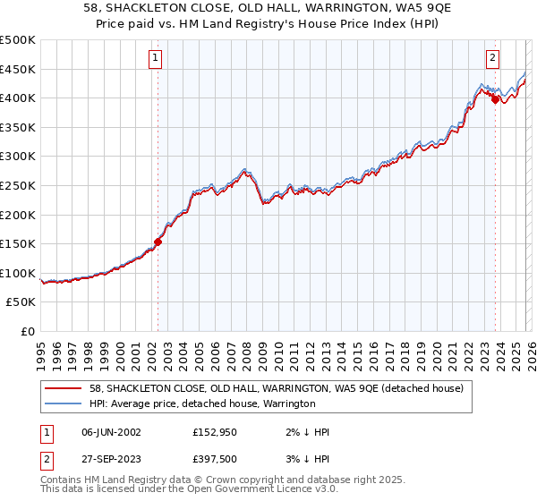 58, SHACKLETON CLOSE, OLD HALL, WARRINGTON, WA5 9QE: Price paid vs HM Land Registry's House Price Index