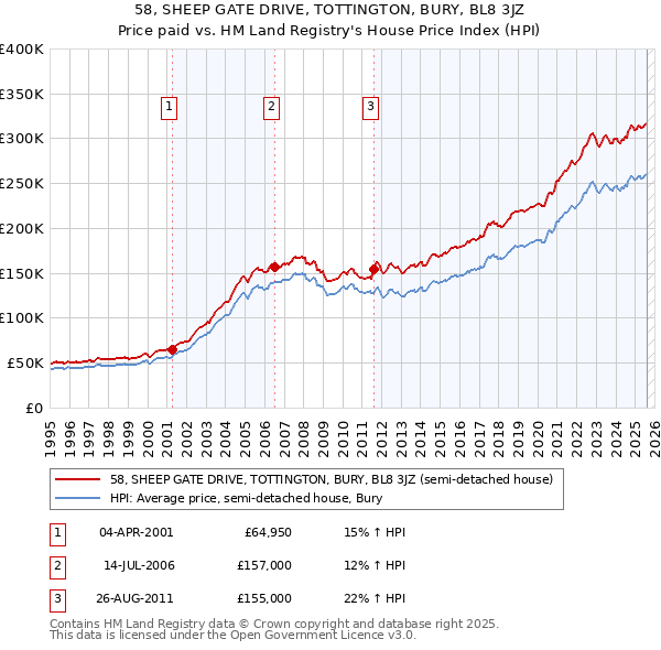 58, SHEEP GATE DRIVE, TOTTINGTON, BURY, BL8 3JZ: Price paid vs HM Land Registry's House Price Index
