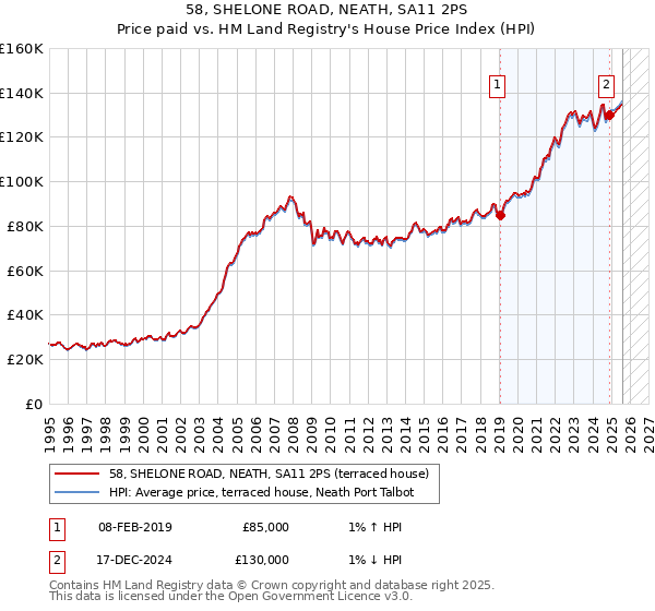 58, SHELONE ROAD, NEATH, SA11 2PS: Price paid vs HM Land Registry's House Price Index