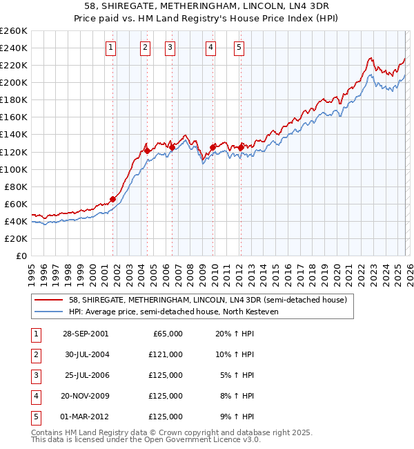 58, SHIREGATE, METHERINGHAM, LINCOLN, LN4 3DR: Price paid vs HM Land Registry's House Price Index