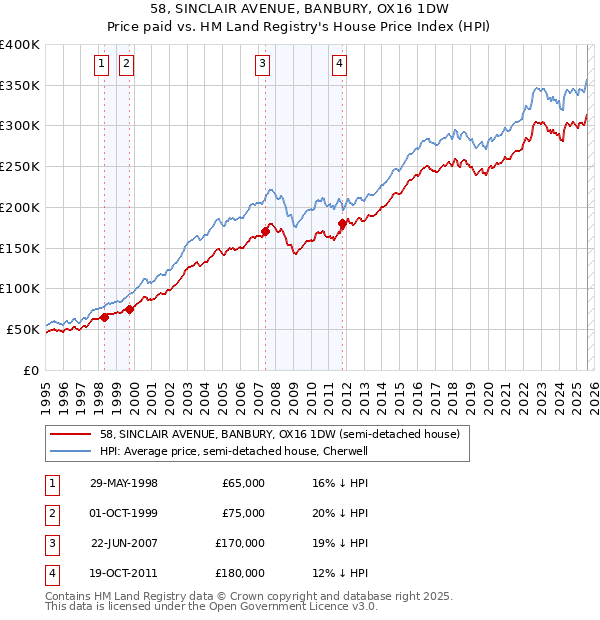 58, SINCLAIR AVENUE, BANBURY, OX16 1DW: Price paid vs HM Land Registry's House Price Index