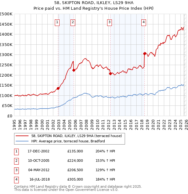 58, SKIPTON ROAD, ILKLEY, LS29 9HA: Price paid vs HM Land Registry's House Price Index