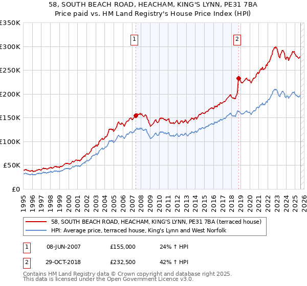 58, SOUTH BEACH ROAD, HEACHAM, KING'S LYNN, PE31 7BA: Price paid vs HM Land Registry's House Price Index