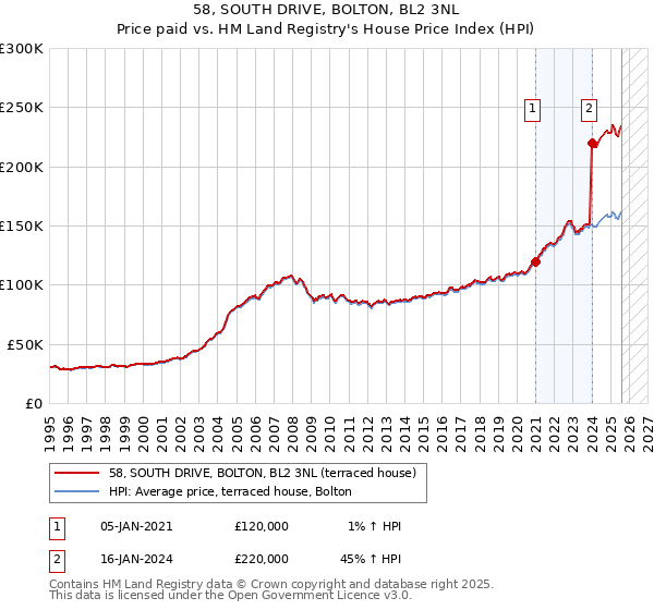 58, SOUTH DRIVE, BOLTON, BL2 3NL: Price paid vs HM Land Registry's House Price Index