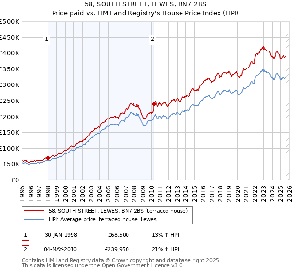 58, SOUTH STREET, LEWES, BN7 2BS: Price paid vs HM Land Registry's House Price Index
