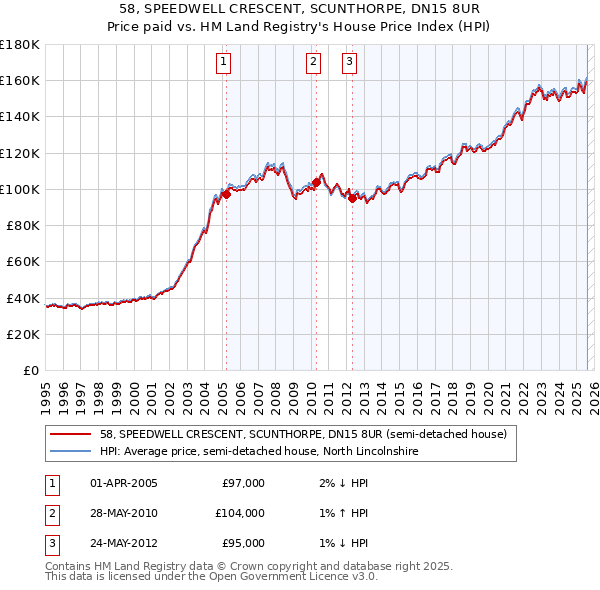 58, SPEEDWELL CRESCENT, SCUNTHORPE, DN15 8UR: Price paid vs HM Land Registry's House Price Index