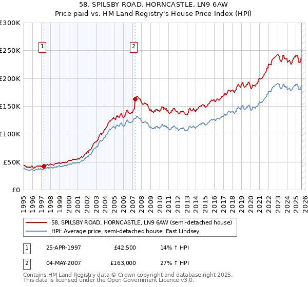 58, SPILSBY ROAD, HORNCASTLE, LN9 6AW: Price paid vs HM Land Registry's House Price Index
