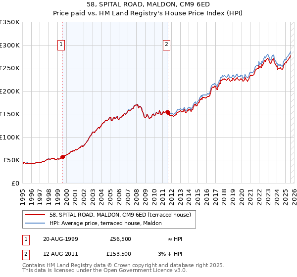 58, SPITAL ROAD, MALDON, CM9 6ED: Price paid vs HM Land Registry's House Price Index