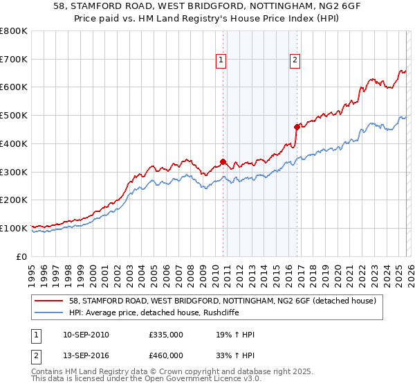 58, STAMFORD ROAD, WEST BRIDGFORD, NOTTINGHAM, NG2 6GF: Price paid vs HM Land Registry's House Price Index