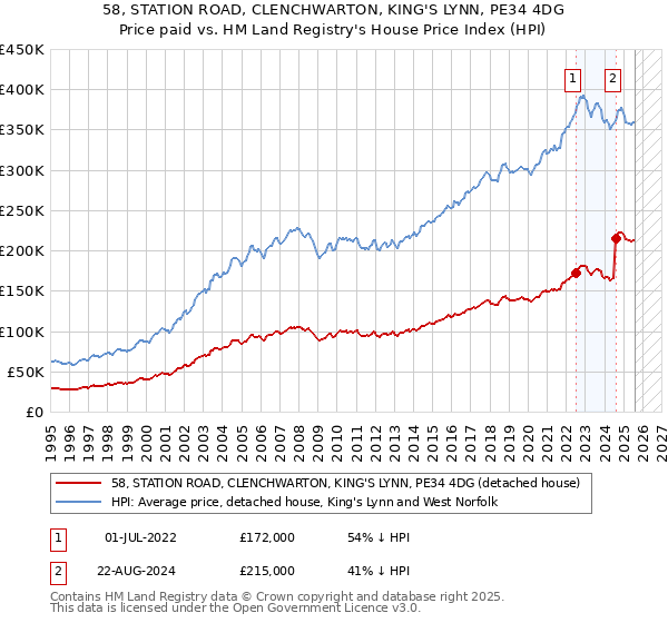 58, STATION ROAD, CLENCHWARTON, KING'S LYNN, PE34 4DG: Price paid vs HM Land Registry's House Price Index