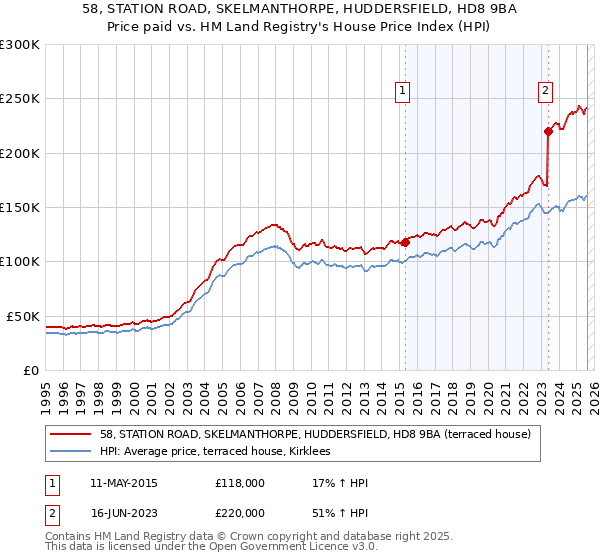 58, STATION ROAD, SKELMANTHORPE, HUDDERSFIELD, HD8 9BA: Price paid vs HM Land Registry's House Price Index