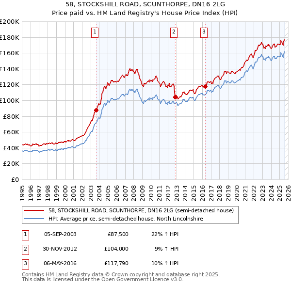 58, STOCKSHILL ROAD, SCUNTHORPE, DN16 2LG: Price paid vs HM Land Registry's House Price Index