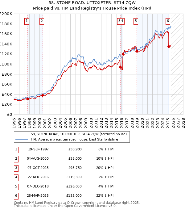 58, STONE ROAD, UTTOXETER, ST14 7QW: Price paid vs HM Land Registry's House Price Index