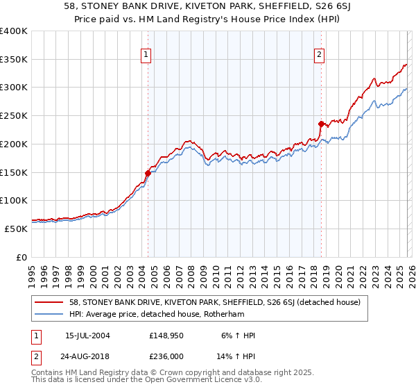 58, STONEY BANK DRIVE, KIVETON PARK, SHEFFIELD, S26 6SJ: Price paid vs HM Land Registry's House Price Index
