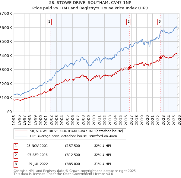58, STOWE DRIVE, SOUTHAM, CV47 1NP: Price paid vs HM Land Registry's House Price Index