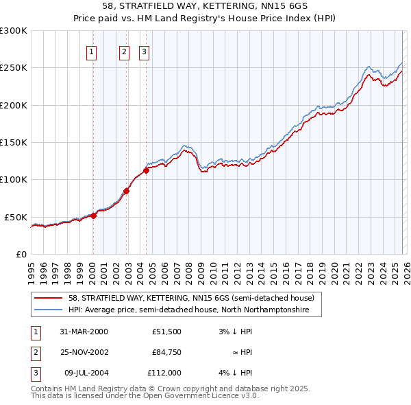 58, STRATFIELD WAY, KETTERING, NN15 6GS: Price paid vs HM Land Registry's House Price Index