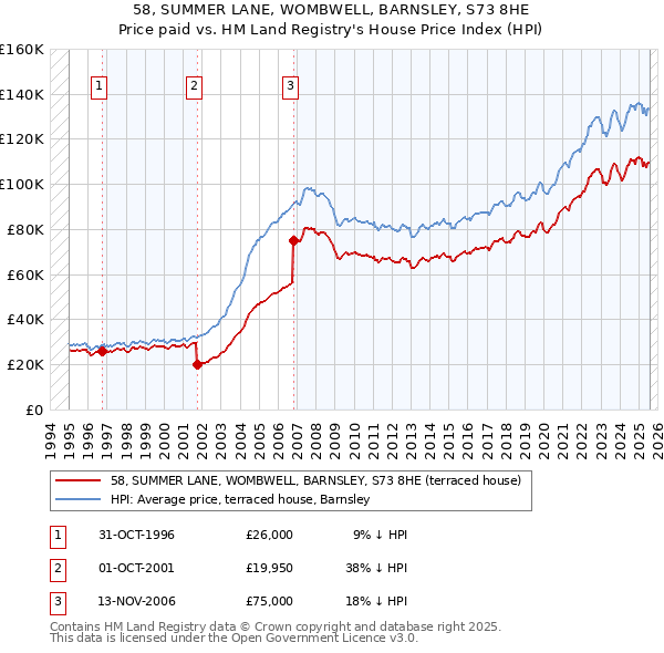58, SUMMER LANE, WOMBWELL, BARNSLEY, S73 8HE: Price paid vs HM Land Registry's House Price Index
