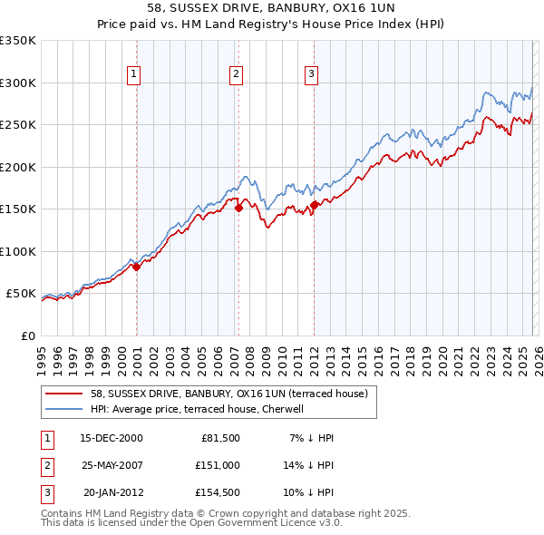 58, SUSSEX DRIVE, BANBURY, OX16 1UN: Price paid vs HM Land Registry's House Price Index