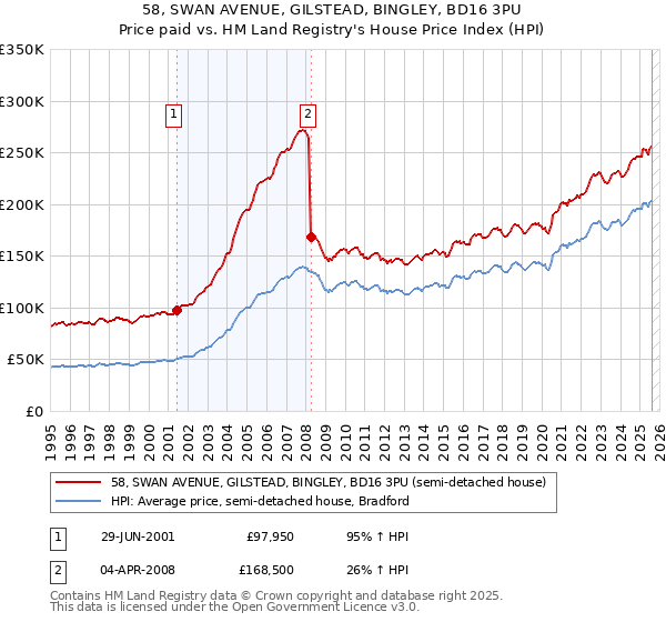 58, SWAN AVENUE, GILSTEAD, BINGLEY, BD16 3PU: Price paid vs HM Land Registry's House Price Index