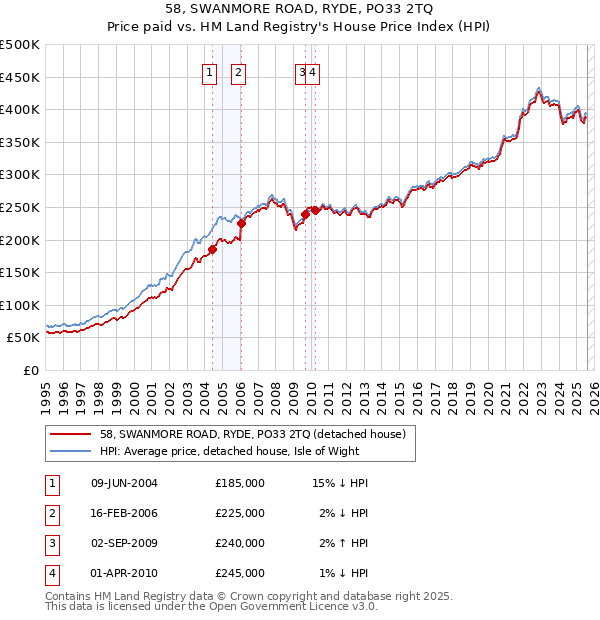 58, SWANMORE ROAD, RYDE, PO33 2TQ: Price paid vs HM Land Registry's House Price Index
