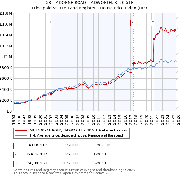 58, TADORNE ROAD, TADWORTH, KT20 5TF: Price paid vs HM Land Registry's House Price Index