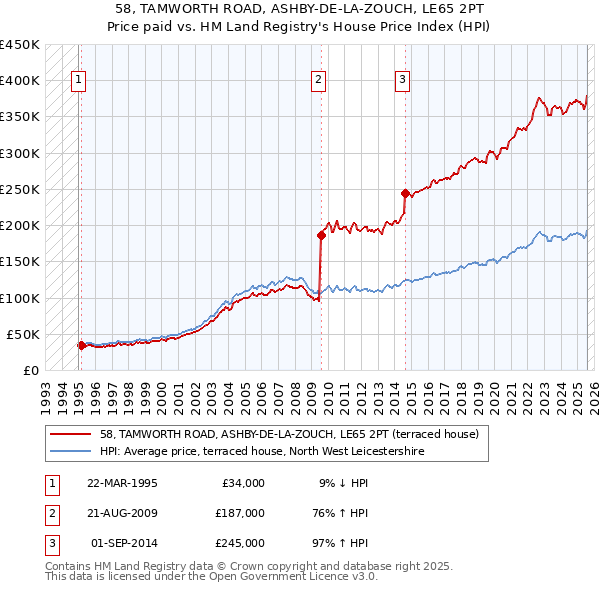 58, TAMWORTH ROAD, ASHBY-DE-LA-ZOUCH, LE65 2PT: Price paid vs HM Land Registry's House Price Index