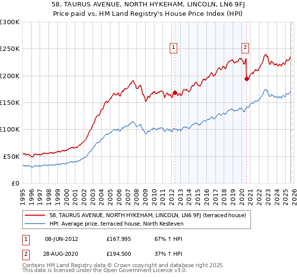 58, TAURUS AVENUE, NORTH HYKEHAM, LINCOLN, LN6 9FJ: Price paid vs HM Land Registry's House Price Index