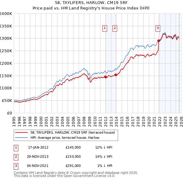 58, TAYLIFERS, HARLOW, CM19 5RF: Price paid vs HM Land Registry's House Price Index