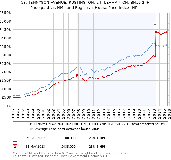 58, TENNYSON AVENUE, RUSTINGTON, LITTLEHAMPTON, BN16 2PH: Price paid vs HM Land Registry's House Price Index