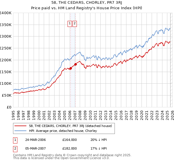 58, THE CEDARS, CHORLEY, PR7 3RJ: Price paid vs HM Land Registry's House Price Index
