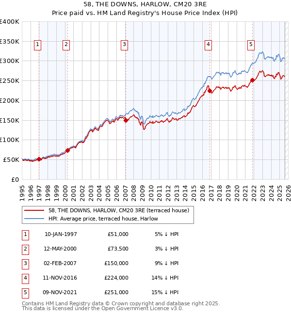 58, THE DOWNS, HARLOW, CM20 3RE: Price paid vs HM Land Registry's House Price Index