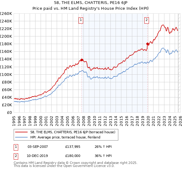 58, THE ELMS, CHATTERIS, PE16 6JP: Price paid vs HM Land Registry's House Price Index