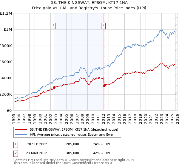 58, THE KINGSWAY, EPSOM, KT17 1NA: Price paid vs HM Land Registry's House Price Index