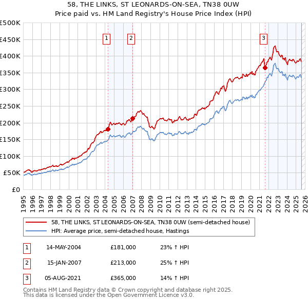 58, THE LINKS, ST LEONARDS-ON-SEA, TN38 0UW: Price paid vs HM Land Registry's House Price Index