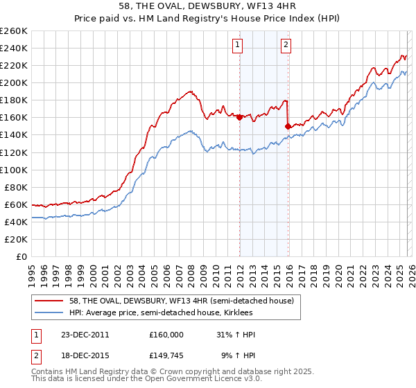58, THE OVAL, DEWSBURY, WF13 4HR: Price paid vs HM Land Registry's House Price Index