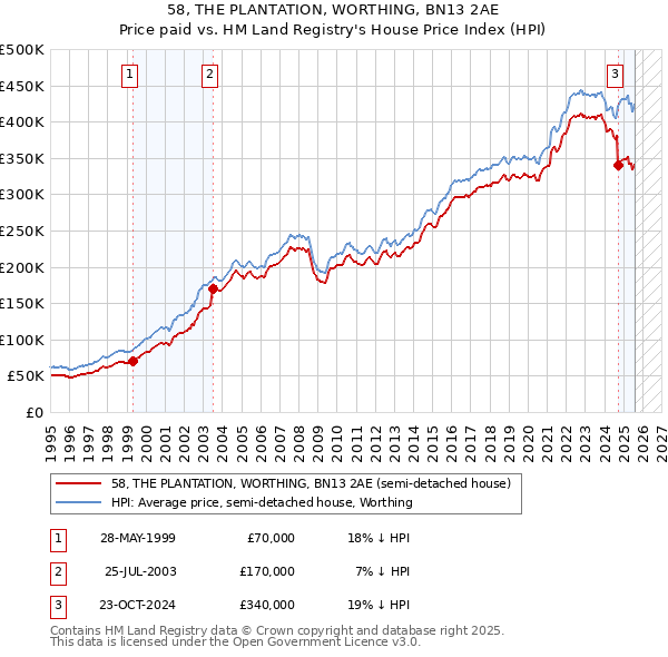 58, THE PLANTATION, WORTHING, BN13 2AE: Price paid vs HM Land Registry's House Price Index