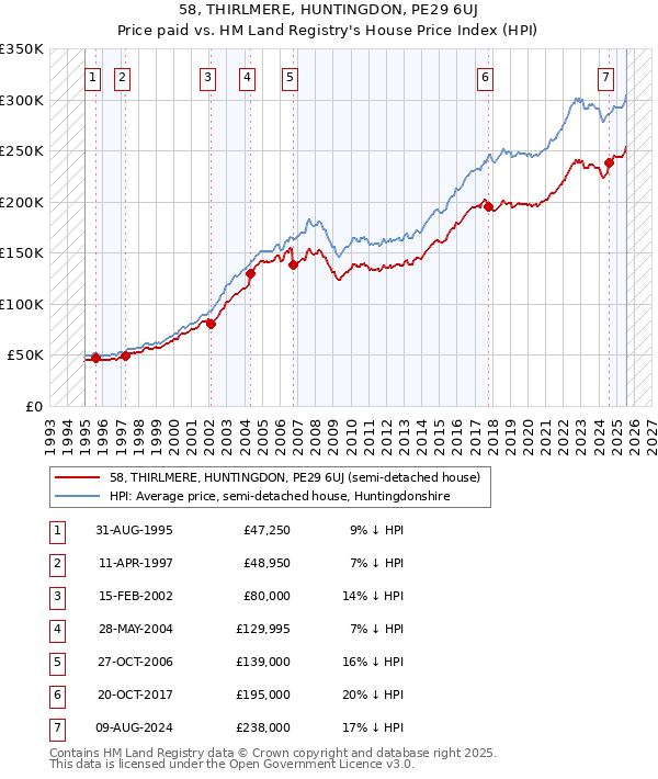 58, THIRLMERE, HUNTINGDON, PE29 6UJ: Price paid vs HM Land Registry's House Price Index