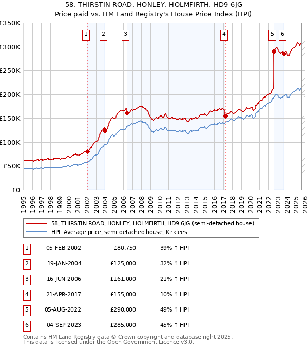 58, THIRSTIN ROAD, HONLEY, HOLMFIRTH, HD9 6JG: Price paid vs HM Land Registry's House Price Index