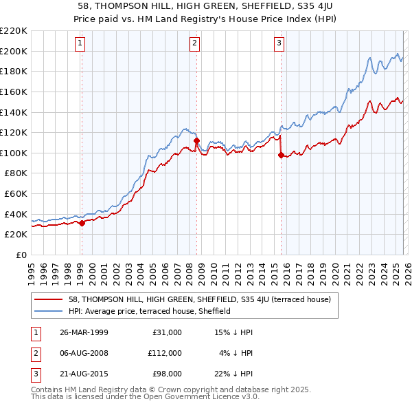 58, THOMPSON HILL, HIGH GREEN, SHEFFIELD, S35 4JU: Price paid vs HM Land Registry's House Price Index