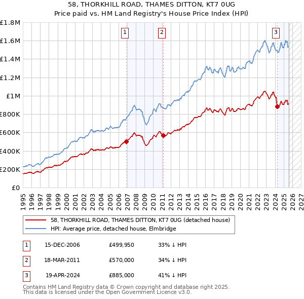 58, THORKHILL ROAD, THAMES DITTON, KT7 0UG: Price paid vs HM Land Registry's House Price Index