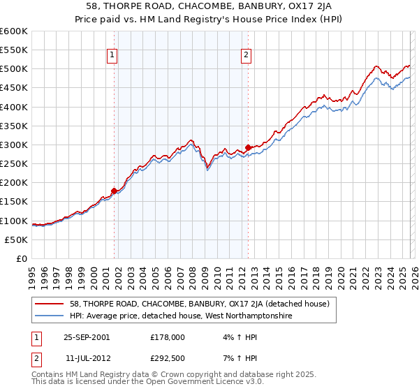 58, THORPE ROAD, CHACOMBE, BANBURY, OX17 2JA: Price paid vs HM Land Registry's House Price Index