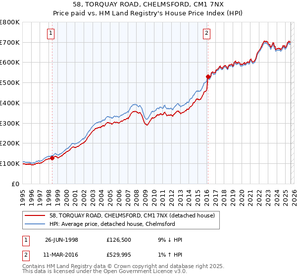 58, TORQUAY ROAD, CHELMSFORD, CM1 7NX: Price paid vs HM Land Registry's House Price Index