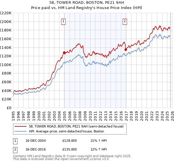 58, TOWER ROAD, BOSTON, PE21 9AH: Price paid vs HM Land Registry's House Price Index