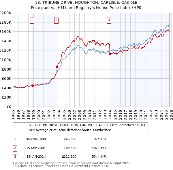 58, TRIBUNE DRIVE, HOUGHTON, CARLISLE, CA3 0LE: Price paid vs HM Land Registry's House Price Index